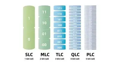 固态硬盘闪存类型及演进下篇：TLC、QLC、PLC……（？）