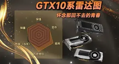 今夕是何年？ GTX10全系列横评雷达图！