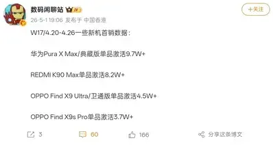 【华为Pura X Max、OPPO Find X9 Ultra等机型首销数据曝光】