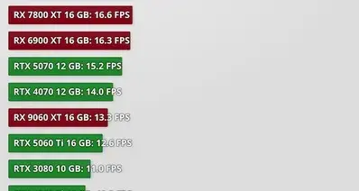 5080性能比97xt高7%，价格仅仅只翻倍了，非常值得升级