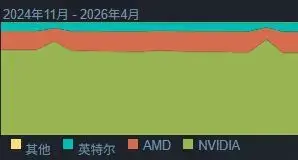 Steam 4 月硬件调查：RTX 3060 稳坐榜首，50 系显卡加速普及