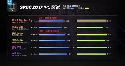 安卓性能实际到底有没有追上苹果？看到都在质疑安卓作弊