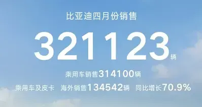 【比亚迪4月份销售321123辆，海外超13万辆 创历史新高】