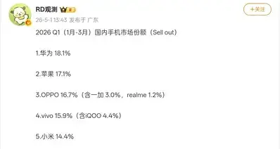 2026年Q1 国内手机市场份额曝光：华为登顶，苹果、OPPO分列二三位