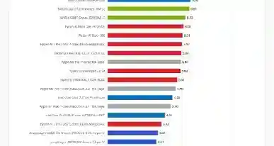 CPU单核设计水平，苹果 ＞ 高通 ≥ AMD≥英特尔＞NV