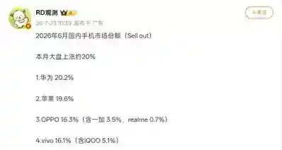 【6月国内手机市场份额曝光：华为、苹果、OPPO保持前三】