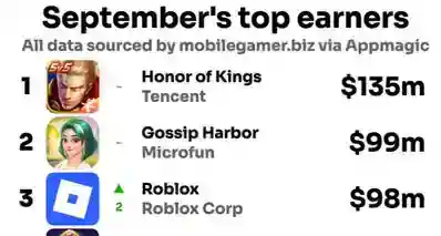 9月全球收入TOP20：王者荣耀稳居第1，三角洲第11，金铲铲第17